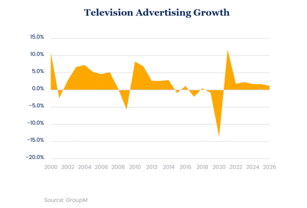 television advertising growth wavemaker